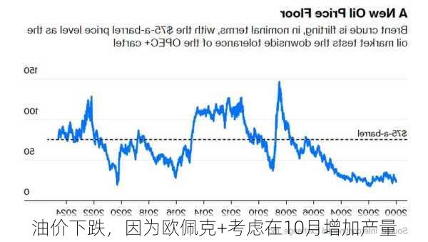 油价下跌，因为欧佩克+考虑在10月增加产量