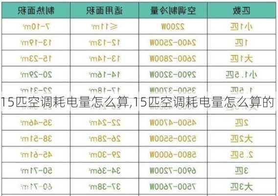 15匹空调耗电量怎么算,15匹空调耗电量怎么算的