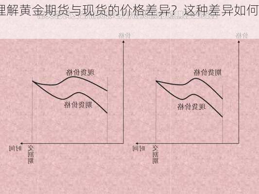 如何理解黄金期货与现货的价格差异？这种差异如何影响
策略？