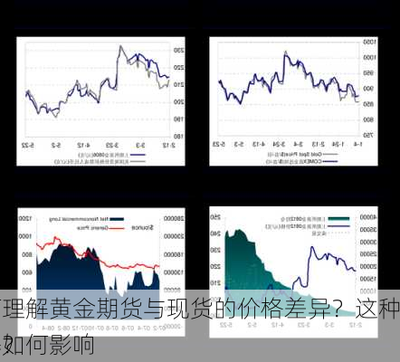 如何理解黄金期货与现货的价格差异？这种差异如何影响
策略？