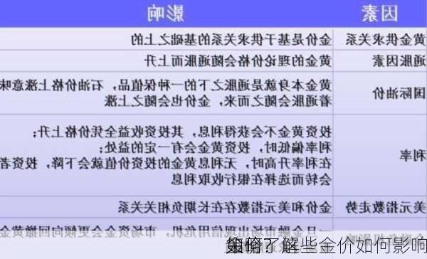 如何了解
金价？这些金价如何影响
策略？