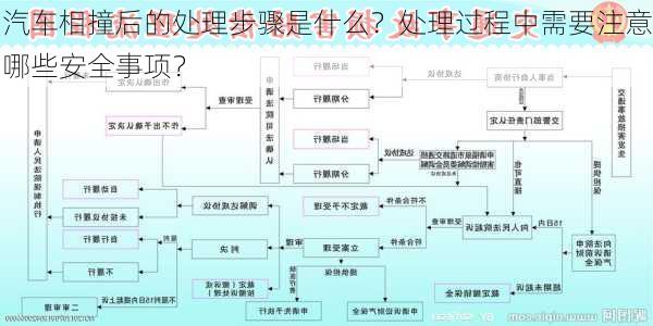 汽车相撞后的处理步骤是什么？处理过程中需要注意哪些安全事项？