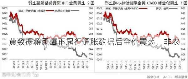 黄金市场风云再起？通胀数据后金价震荡，非农
业数据将引爆下周行情！