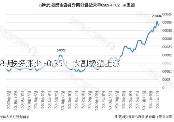 8 月 
I：跌多涨少 -0.35 ：农副橡塑上涨