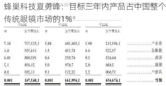 蜂巢科技夏勇峰：目标三年内产品占中国整个传统眼镜市场的1%