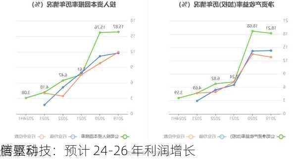 腾景科技：预计 24-26 年利润增长  
信驱动