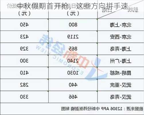 中秋假期首开抢，这些方向拼手速