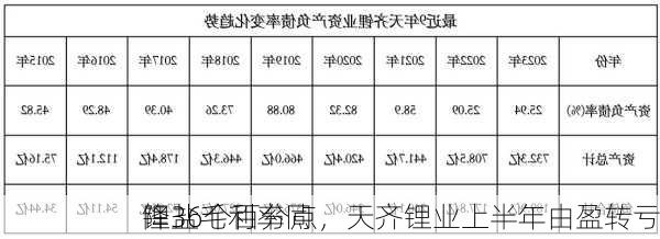 锂盐毛利率同
降36个百分点，天齐锂业上半年由盈转亏