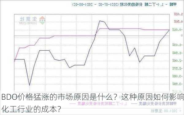 BDO价格猛涨的市场原因是什么？这种原因如何影响化工行业的成本？