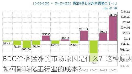 BDO价格猛涨的市场原因是什么？这种原因如何影响化工行业的成本？