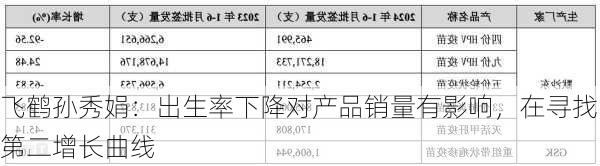 飞鹤孙秀娟：出生率下降对产品销量有影响，在寻找第二增长曲线