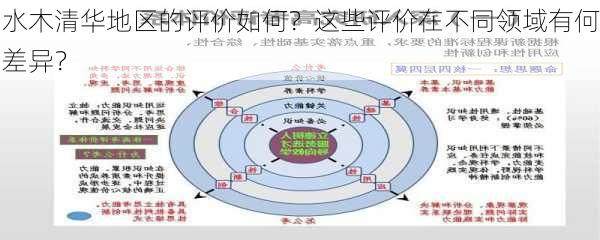 水木清华地区的评价如何？这些评价在不同领域有何差异？