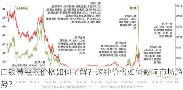 白银黄金的价格如何了解？这种价格如何影响市场趋势？