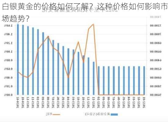 白银黄金的价格如何了解？这种价格如何影响市场趋势？