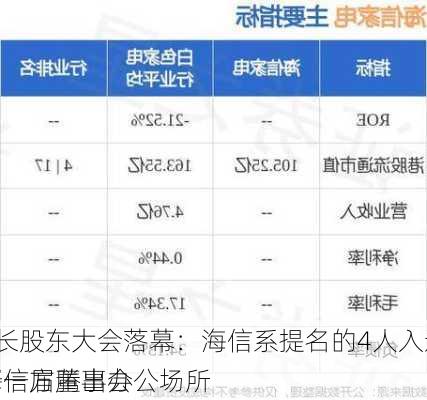 A股最长股东大会落幕：海信系提名的4人入选科林电气新一届董事会 
已为海信方腾出办公场所