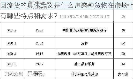 回流货的具体定义是什么？这种货物在市场上有哪些特点和需求？