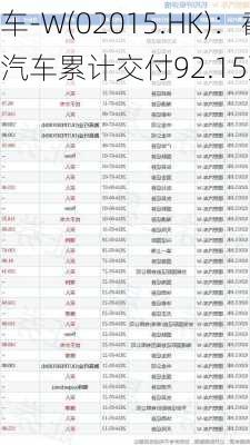 理想汽车-W(02015.HK)：截至8月31
，理想汽车累计交付92.15万辆