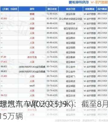 理想汽车-W(02015.HK)：截至8月31
，理想汽车累计交付92.15万辆