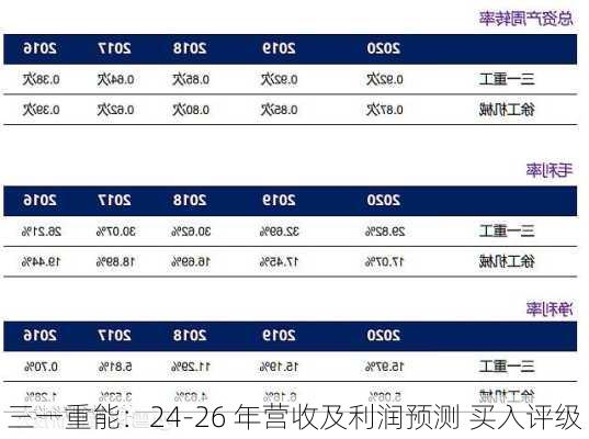 三一重能：24-26 年营收及利润预测 买入评级