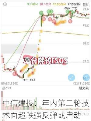 中信建投：年内第二轮技术面超跌强反弹或启动