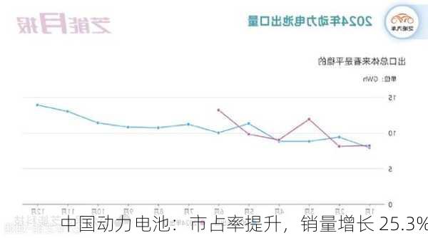 中国动力电池：市占率提升，销量增长 25.3%