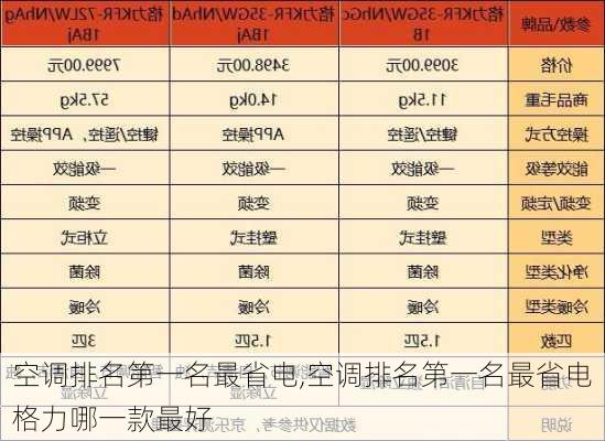 空调排名第一名最省电,空调排名第一名最省电格力哪一款最好