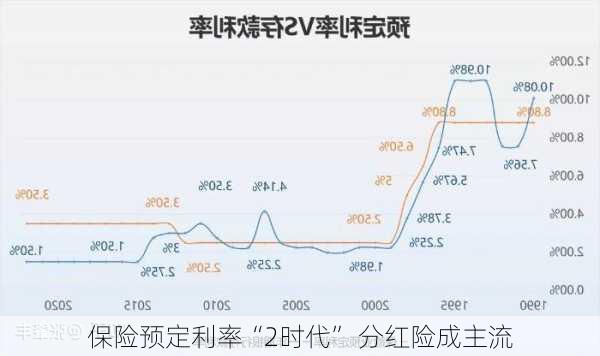 保险预定利率“2时代” 分红险成主流