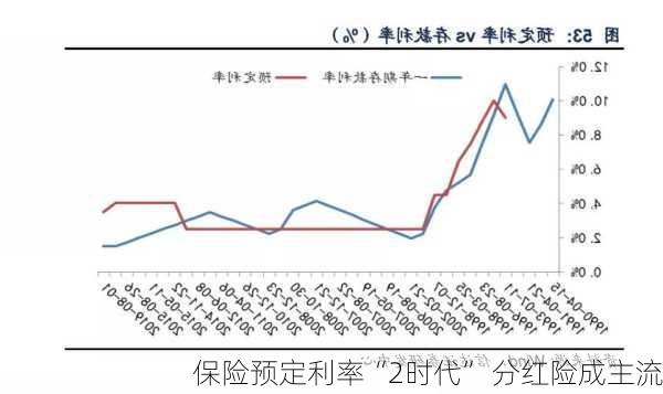 保险预定利率“2时代” 分红险成主流