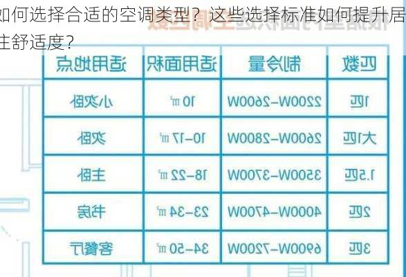 如何选择合适的空调类型？这些选择标准如何提升居住舒适度？