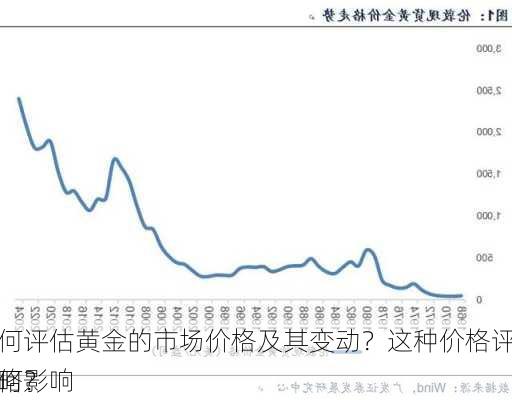 如何评估黄金的市场价格及其变动？这种价格评估如何影响
策略？