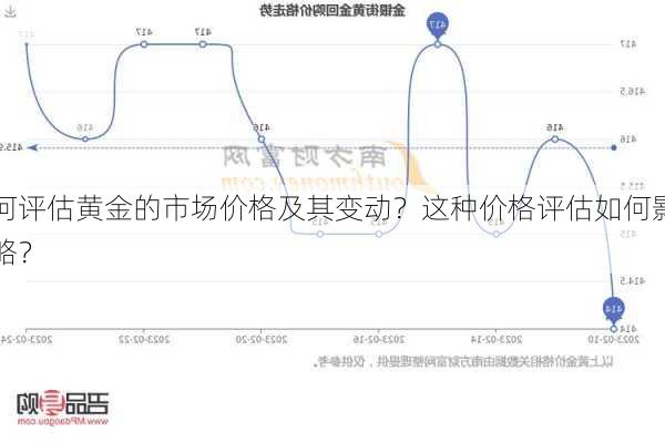 如何评估黄金的市场价格及其变动？这种价格评估如何影响
策略？