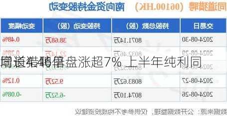 同道猎聘早盘涨超7% 上半年纯利同
增长4.46倍