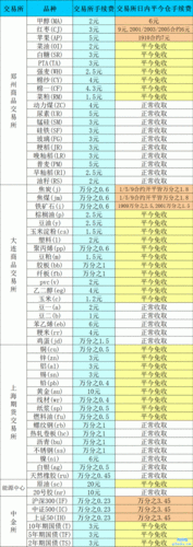 期货手续费的构成和影响是什么？这些费用对
成本有何重要
？