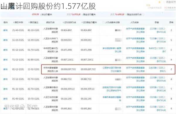 山鹰
：累计回购股份约1.577亿股