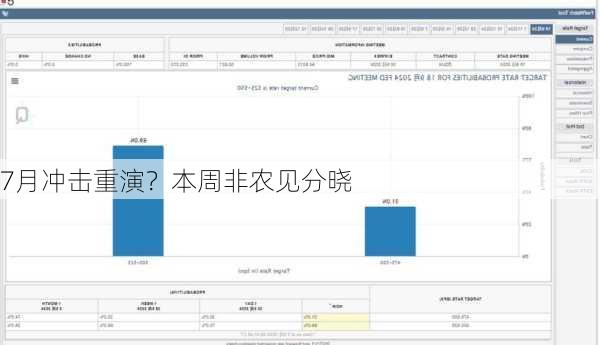 7月冲击重演？本周非农见分晓