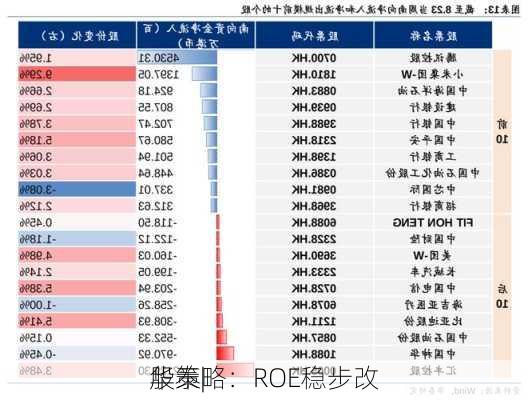 华泰|
股策略：ROE稳步改
