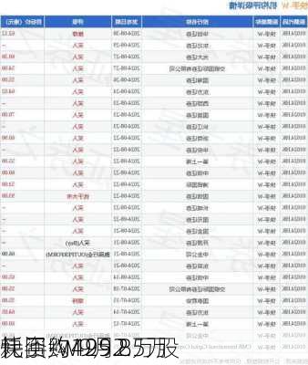 快手-W9月2
耗资约4992.5万
元回购125.8万股