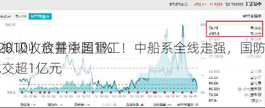 中国船舶拟吸收合并中国重工！中船系全线走强，国防
ETF（512810）放量涨超1%，实时成交超1亿元