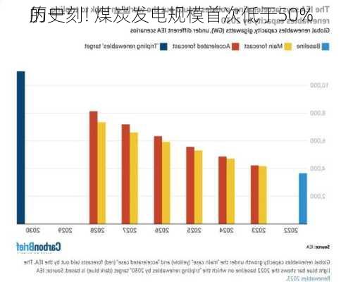 
历史
的一刻! 煤炭发电规模首次低于50%