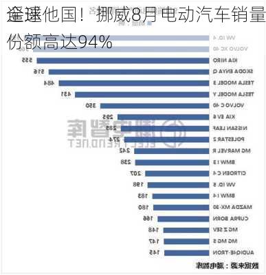 遥遥
全球他国！挪威8月电动汽车销量份额高达94%