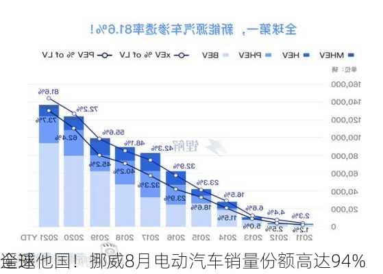 遥遥
全球他国！挪威8月电动汽车销量份额高达94%