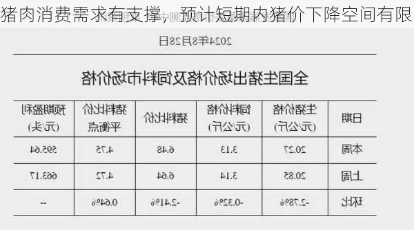 猪肉消费需求有支撑，预计短期内猪价下降空间有限