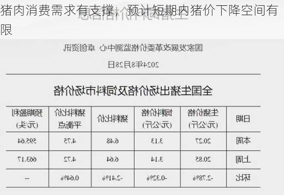 猪肉消费需求有支撑，预计短期内猪价下降空间有限