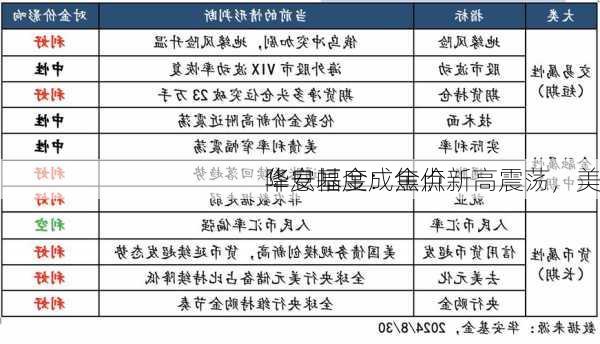 华安基金：金价新高震荡，美
降息幅度成焦点