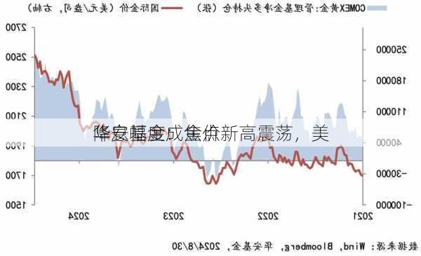 华安基金：金价新高震荡，美
降息幅度成焦点