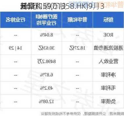 普华和顺(01358.HK)9月3
耗资
.86万
元回购59万股