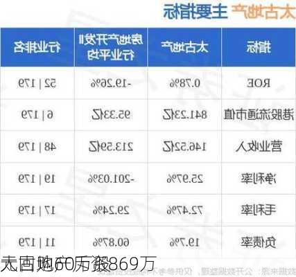 太古地产斥资869万
元回购60万股