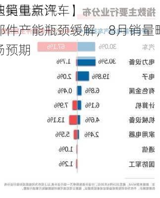 【东吴电新汽车】
亚迪销量点评：零部件产能瓶颈缓解，8月销量略超市场预期