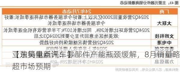 【东吴电新汽车】
亚迪销量点评：零部件产能瓶颈缓解，8月销量略超市场预期