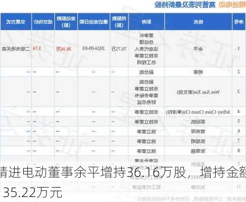 精进电动董事余平增持36.16万股，增持金额135.22万元